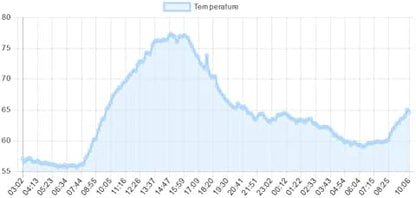 Water and Temperature Alert - Image 2