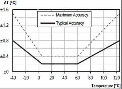 Taidacent SHTC3 Sensor Air Digital Temperature and Humidity Meter Probe - Image 5