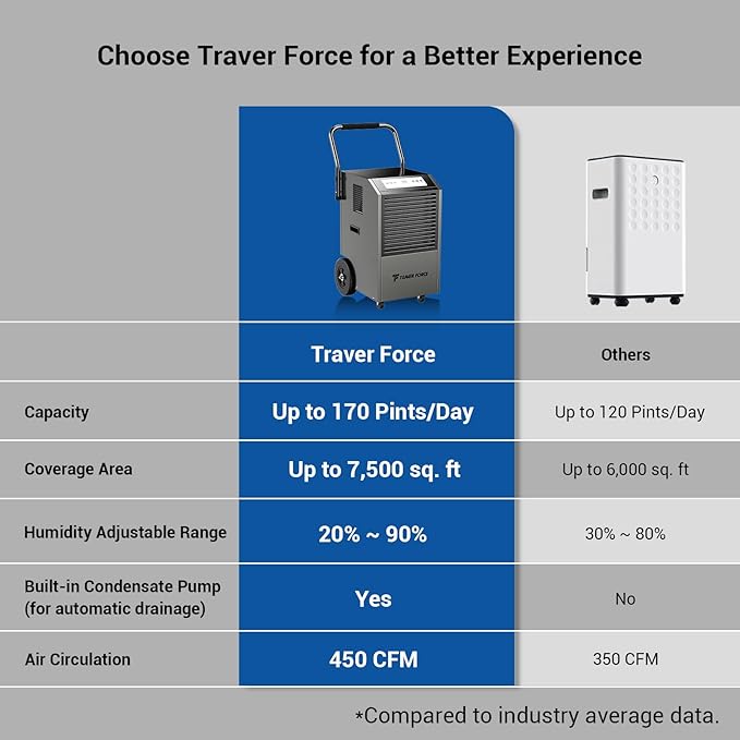 Traver Force Commercial Dehumidifier, 170 Pint Large Dehumidifier - Image 2
