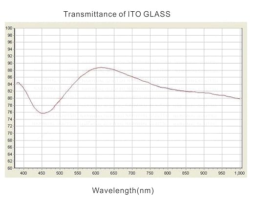 Qunguan ITO Coated Conductive Glass Substrate Slides quadrate superconducting - Image 3