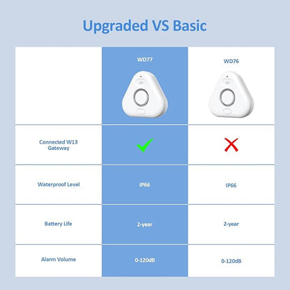 Smart Water Leak Detectors for Home WiFi - Image 9