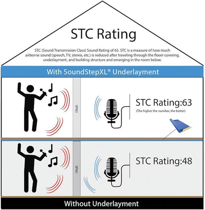 SoundStep XL Underlayment for Laminate, Wood & Pad-Attached Floors – 4'x25' Roll - Image 3