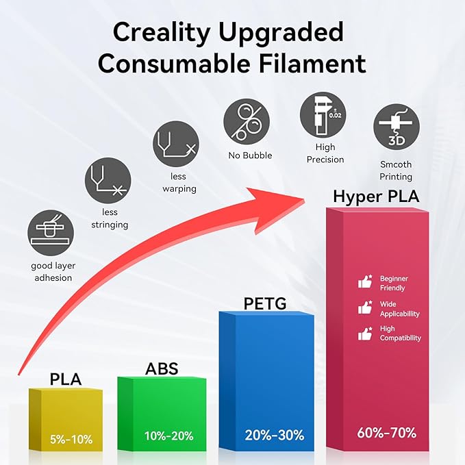 Creality Hyper PLA Filament 1.75mm, 30-600mm/s High Speed 3D Printer Filament - Image 7