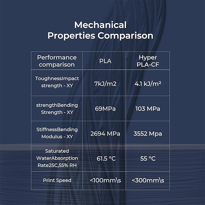 Official Creality Hyper PLA-CF Filament 1.75mm, High Speed PLA-CF 30-300mm/s 3D - Image 8