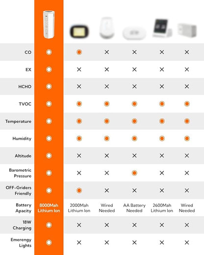 Portable Air Monitor, Lumopal Air Sensor - Image 6