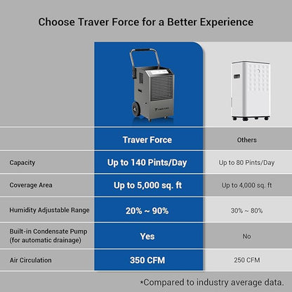 Traver Force Commercial Dehumidifier, 140 Pint Large Dehumidifier - Image 2