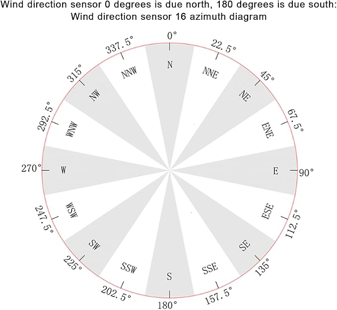 Wind Direction Sensor, Wind Speed and Direction Sensor, 360° Directional Wind - Image 6