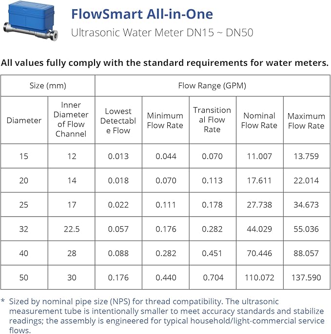 YoLink FlowSmart All-in-One Smart Water Meter & Shutoff - Image 4