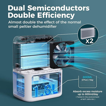 60 OZ Dehumidifiers for Home, Dual-Semiconductor Quiet Dehumidifier - Image 2