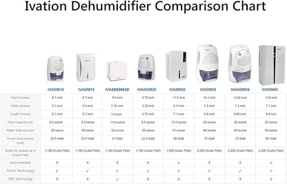 Ivation IVADM10 Powerful Small-Size Thermo-Electric Dehumidifier - Image 5