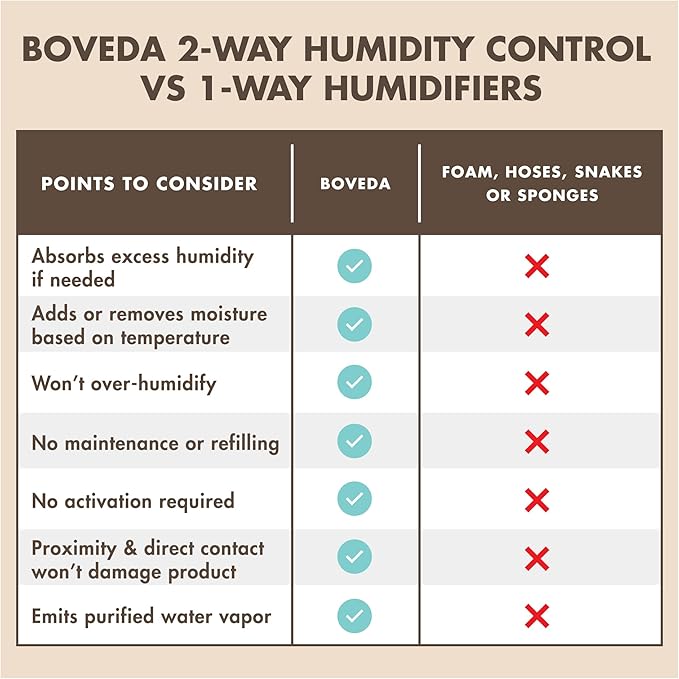 Boveda High-Absorbency 49% Two-Way Humidity Control Pack - Image 6