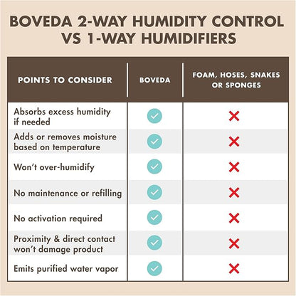 Boveda High-Absorbency 49% Two-Way Humidity Control Packs - Image 6