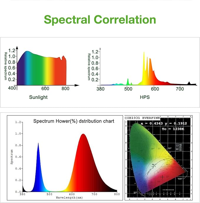 LED Grow Light Full Spectrum, CFGROW Waterproof 300W COB LED Grow Light - Image 4