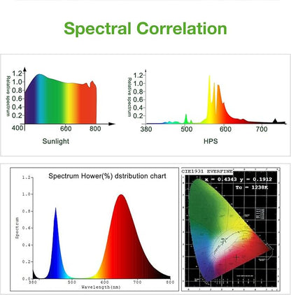 LED Grow Light Full Spectrum, CFGROW Waterproof 300W COB LED Grow Light - Image 4