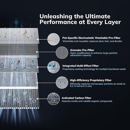 2300 ft² Air Purifiers with 240 CADR in Turbo Mode, AEOCKY Proprietary - Image 7