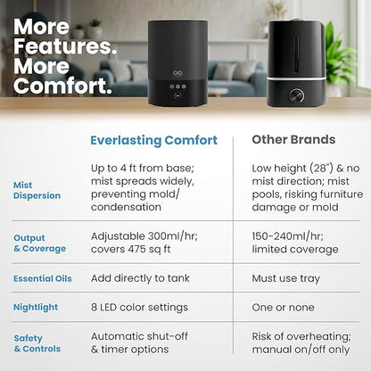 Everlasting Comfort 2.5L Top Fill Humidifiers - Image 3