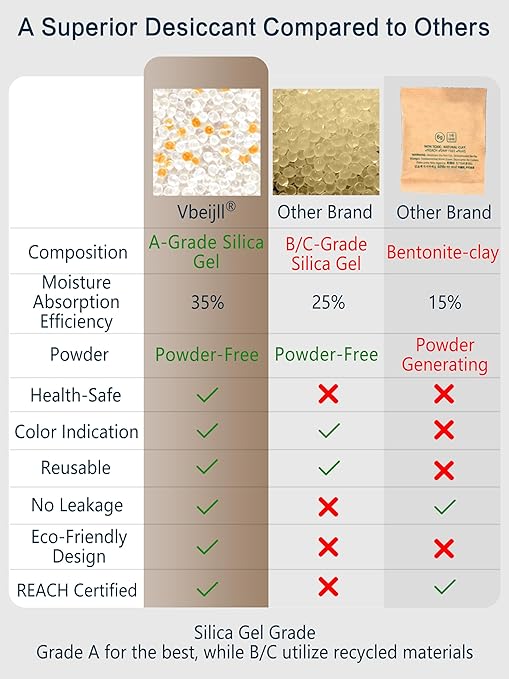 5 Gram Color-Indicating Silica Gel Packets, Premium Food Grade Desiccant - Image 4