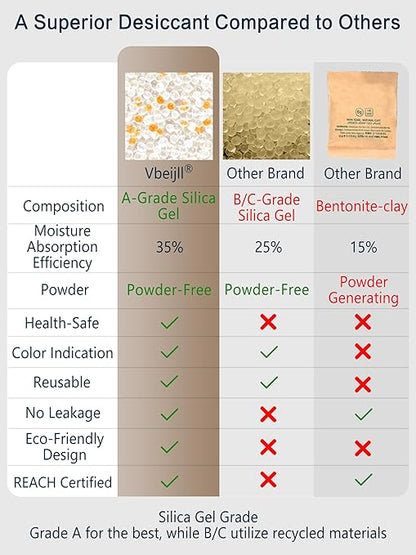 5 Gram Color-Indicating Silica Gel Packets, Premium Food Grade Desiccant - Image 4