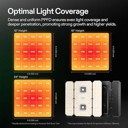 VIVOSUN AeroLight Wing AW400SE & GrowHub Controller E25, LED Grow Light 400W - Image 4
