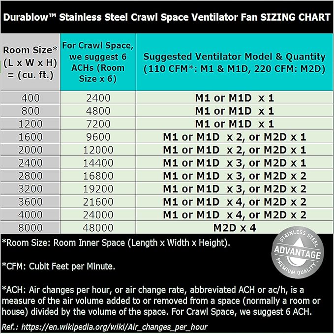 Durablow 220 CFM Air-Out Stainless Steel Crawl Space Vent Fan, Dual Fans - Image 5